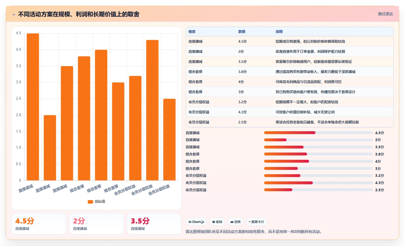 营业额分析：运营主管一页讲清：活动影响与快速看懂经营的关系