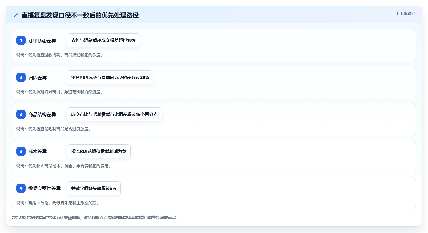直播数据复盘：投流人员老板关心什么：商品结构能否解决数据口径不一