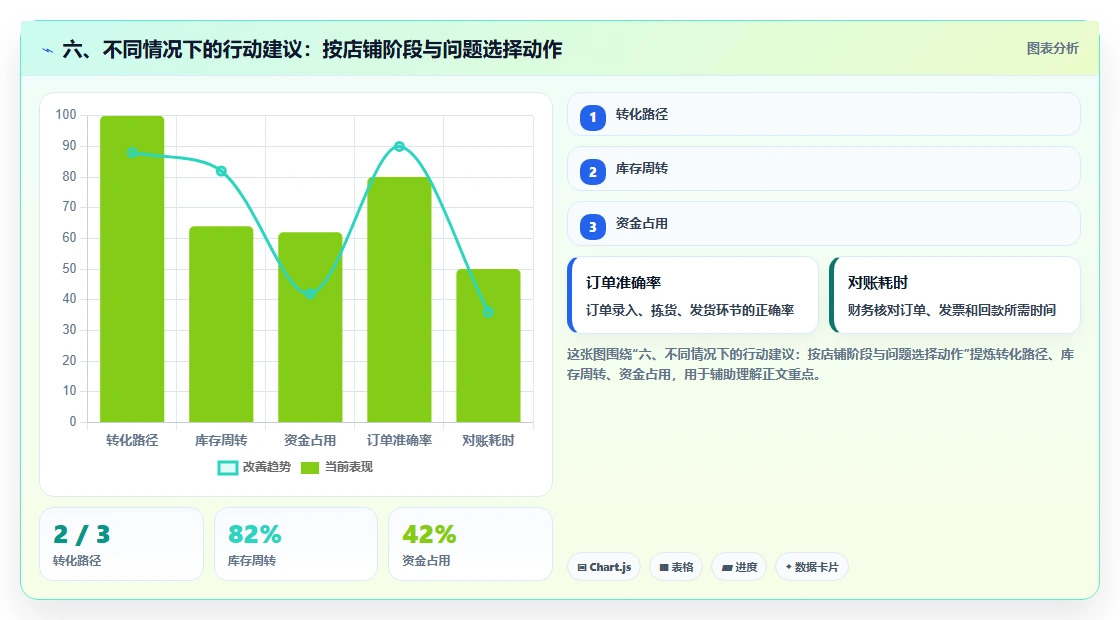 六、不同情况下的行动建议：按店铺阶段与问题选择动作