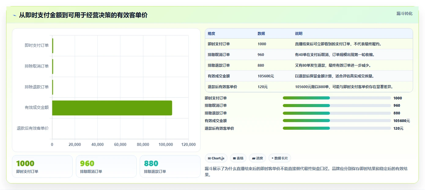 直播数据复盘：品牌商家操作手册：单场复盘中的客单价怎么落地