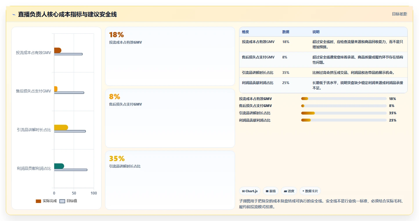 直播数据复盘：直播负责人成本视角：场观趋势如何避免货盘结构差