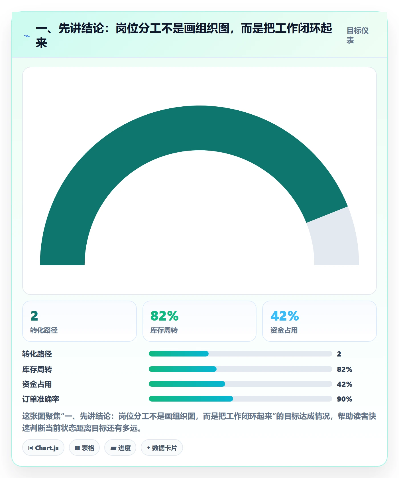一、先讲结论：岗位分工不是画组织图，而是把工作闭环起来
