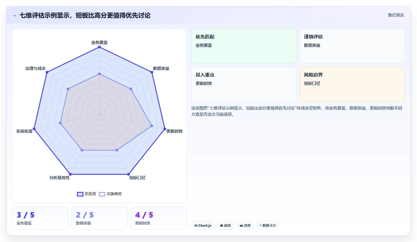 电商数据运营选择标准：数据体系维度如何评估实操教程