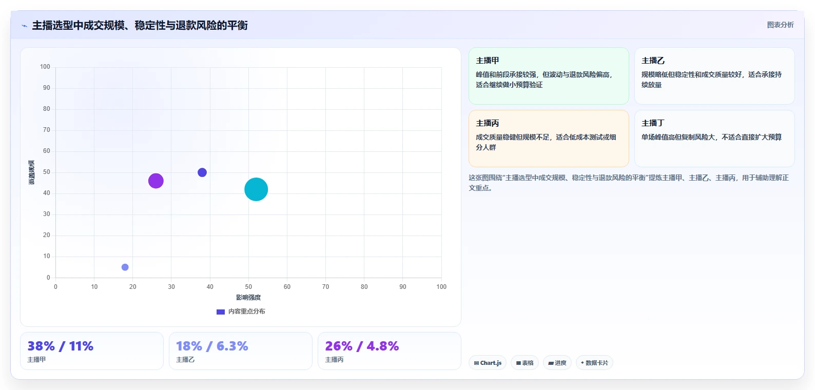 直播数据复盘：选品团队选型思路：投流测试应重点评估主播表现