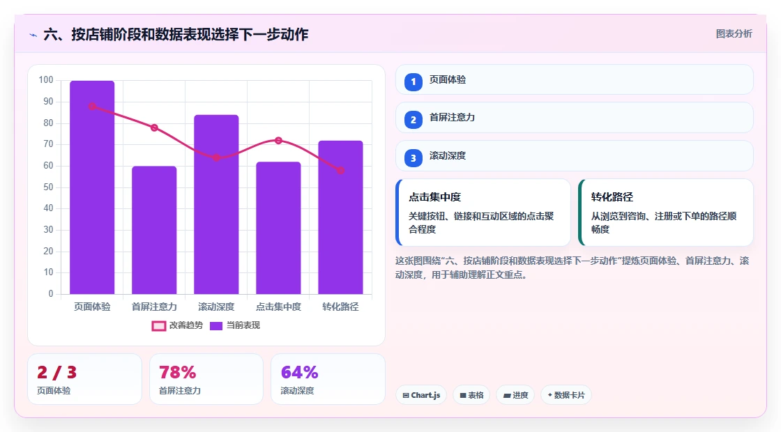 六、按店铺阶段和数据表现选择下一步动作