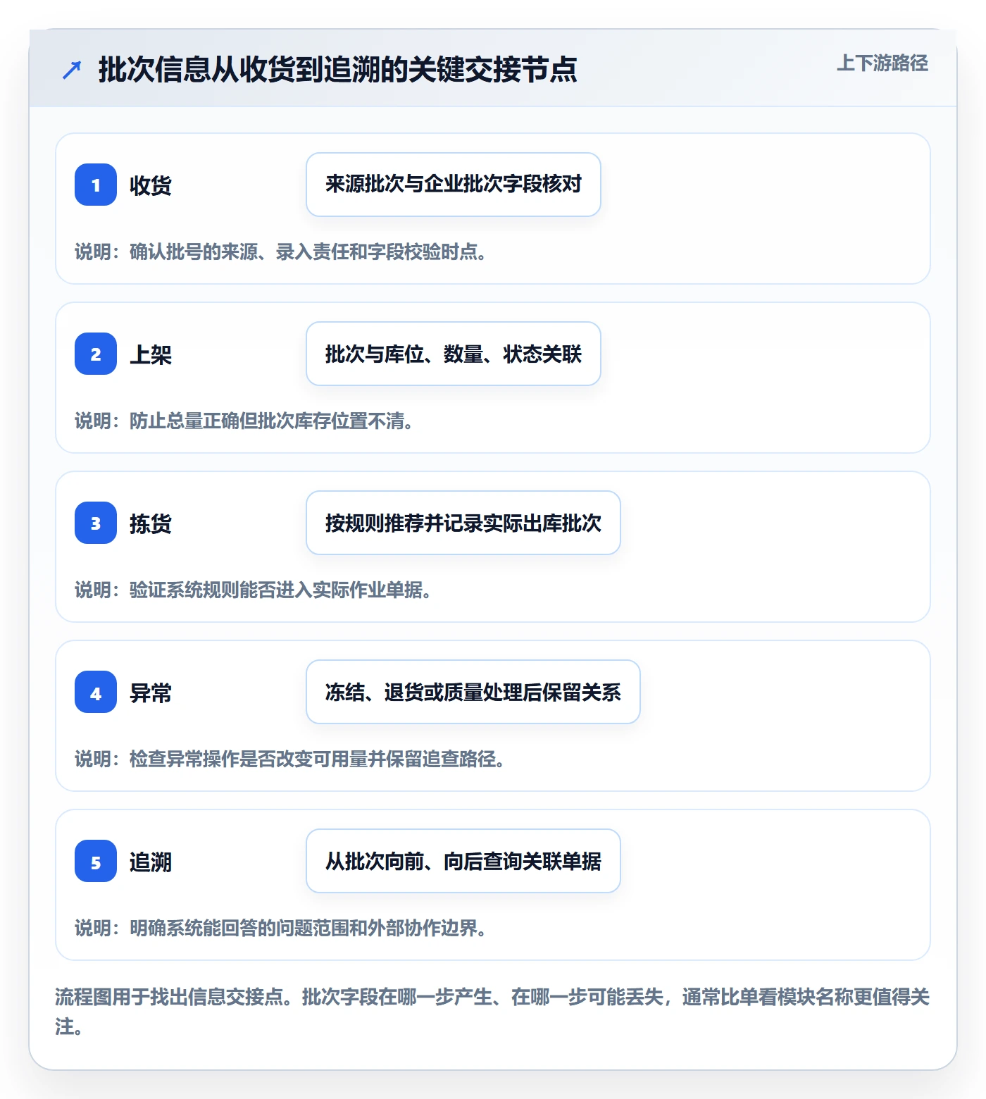 库存管理系统实用方法：围绕批次管理建立选型方法