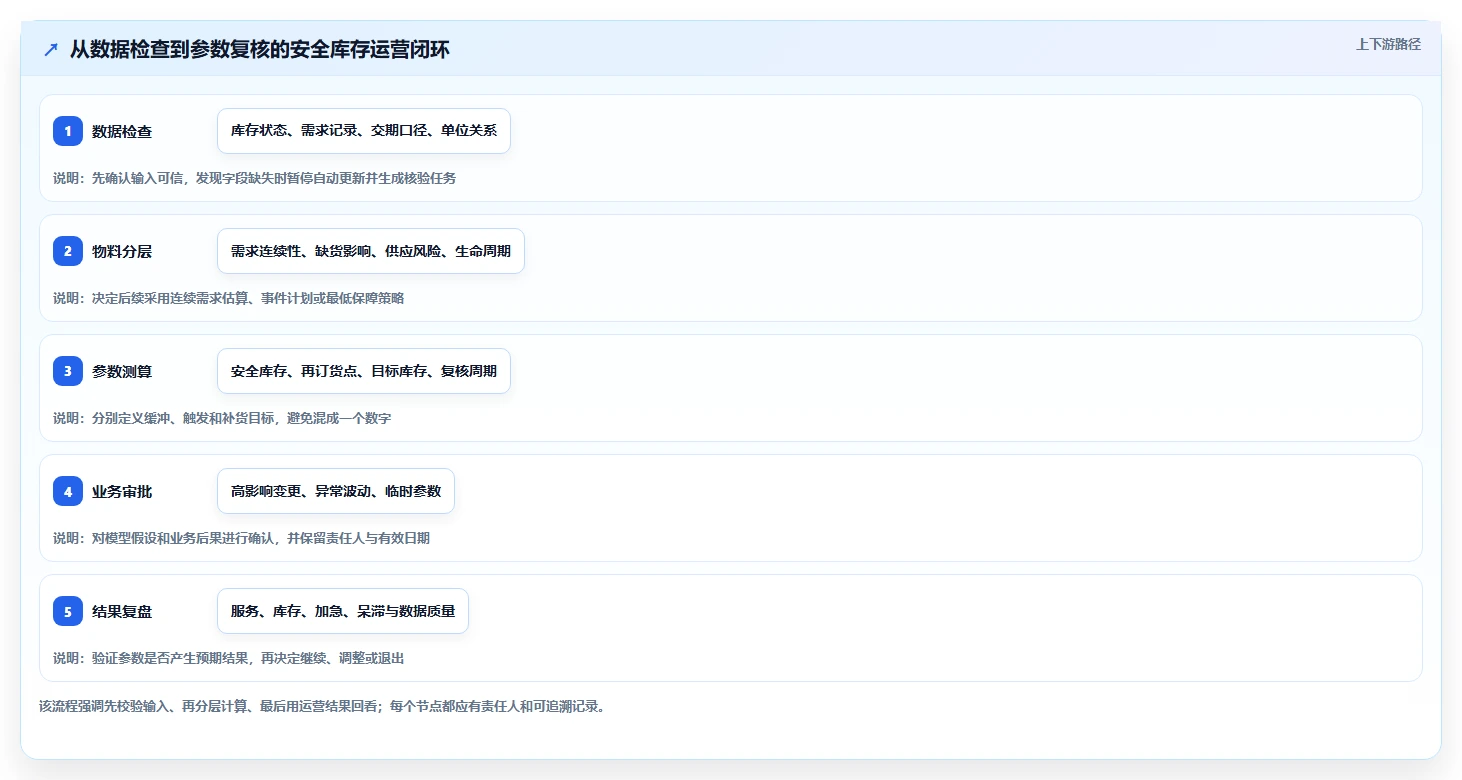 仓库安全库存管理进阶课：围绕需求波动完善精细化运营