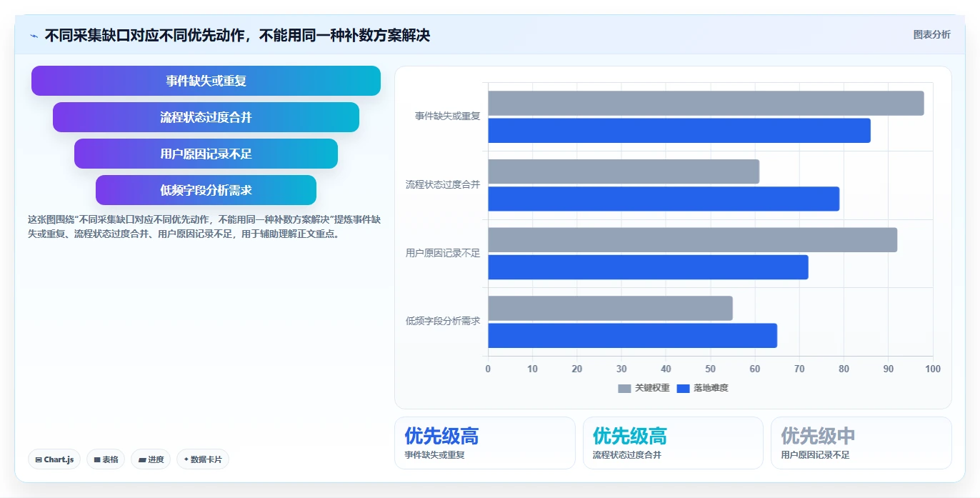 运营数据数据方法：用数据采集支撑流程设计判断
