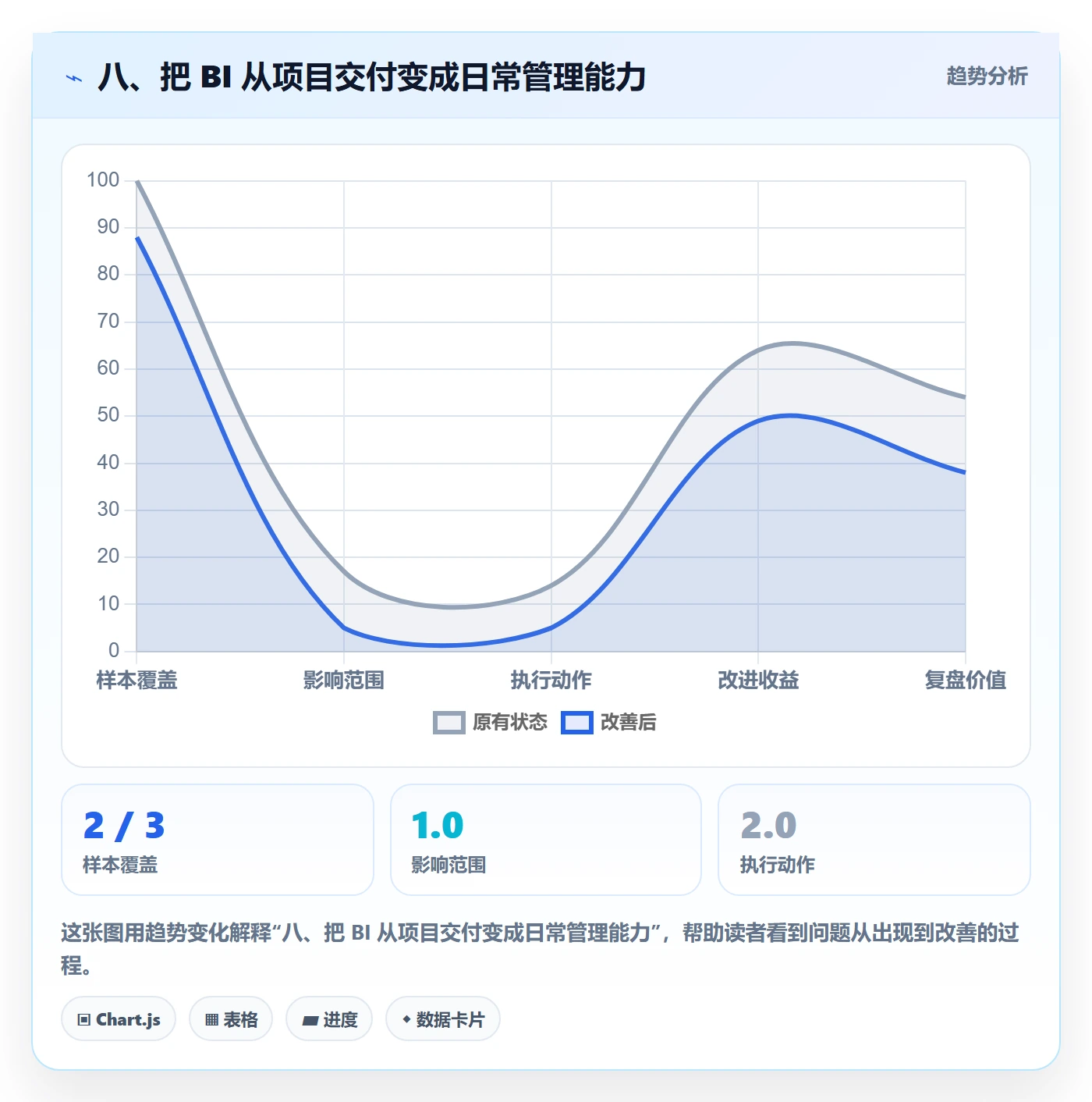 八、把 BI 从项目交付变成日常管理能力