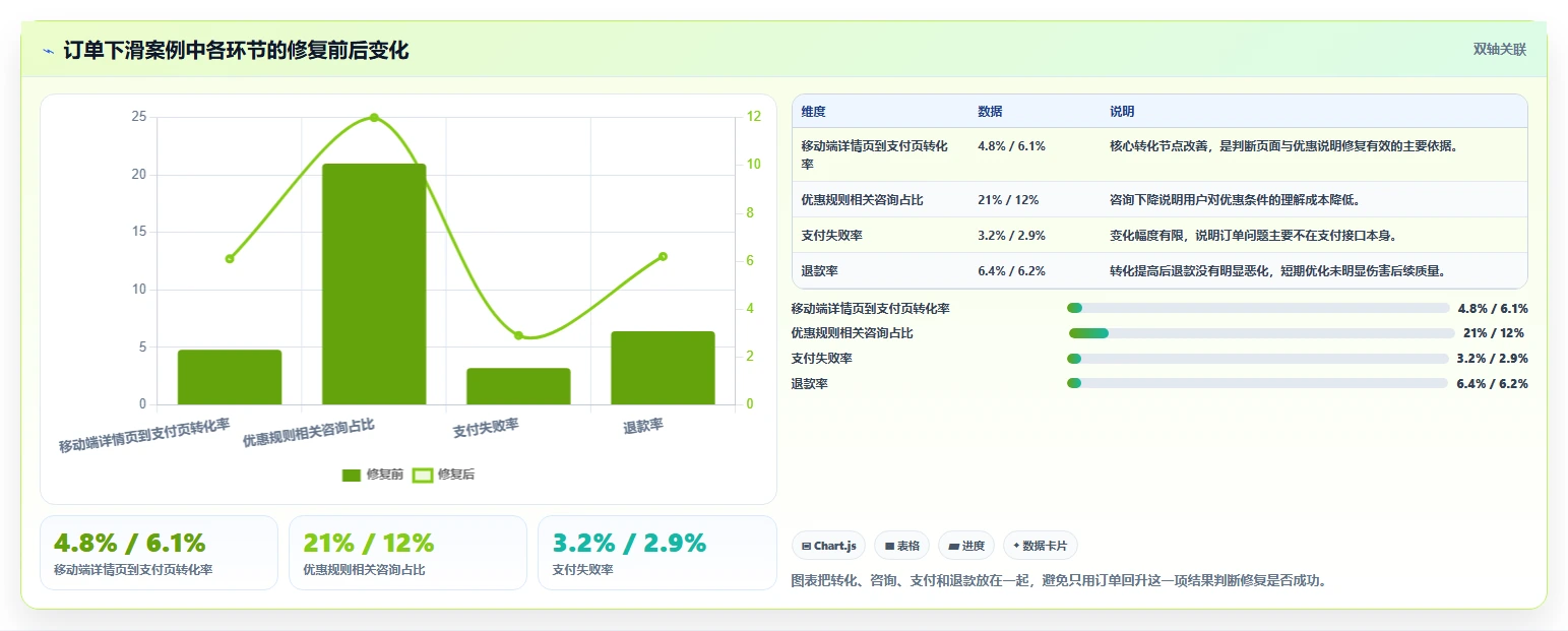 运营管理平台业务拆解：数据看板为什么影响新手避坑