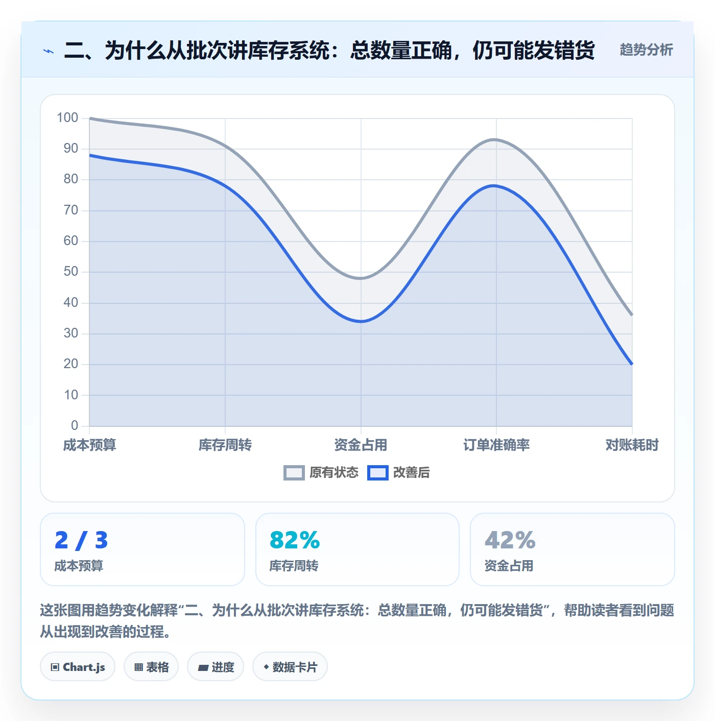 二、为什么从批次讲库存系统：总数量正确，仍可能发错货