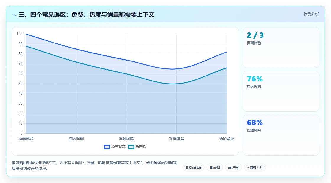 三、四个常见误区：免费、热度与销量都需要上下文