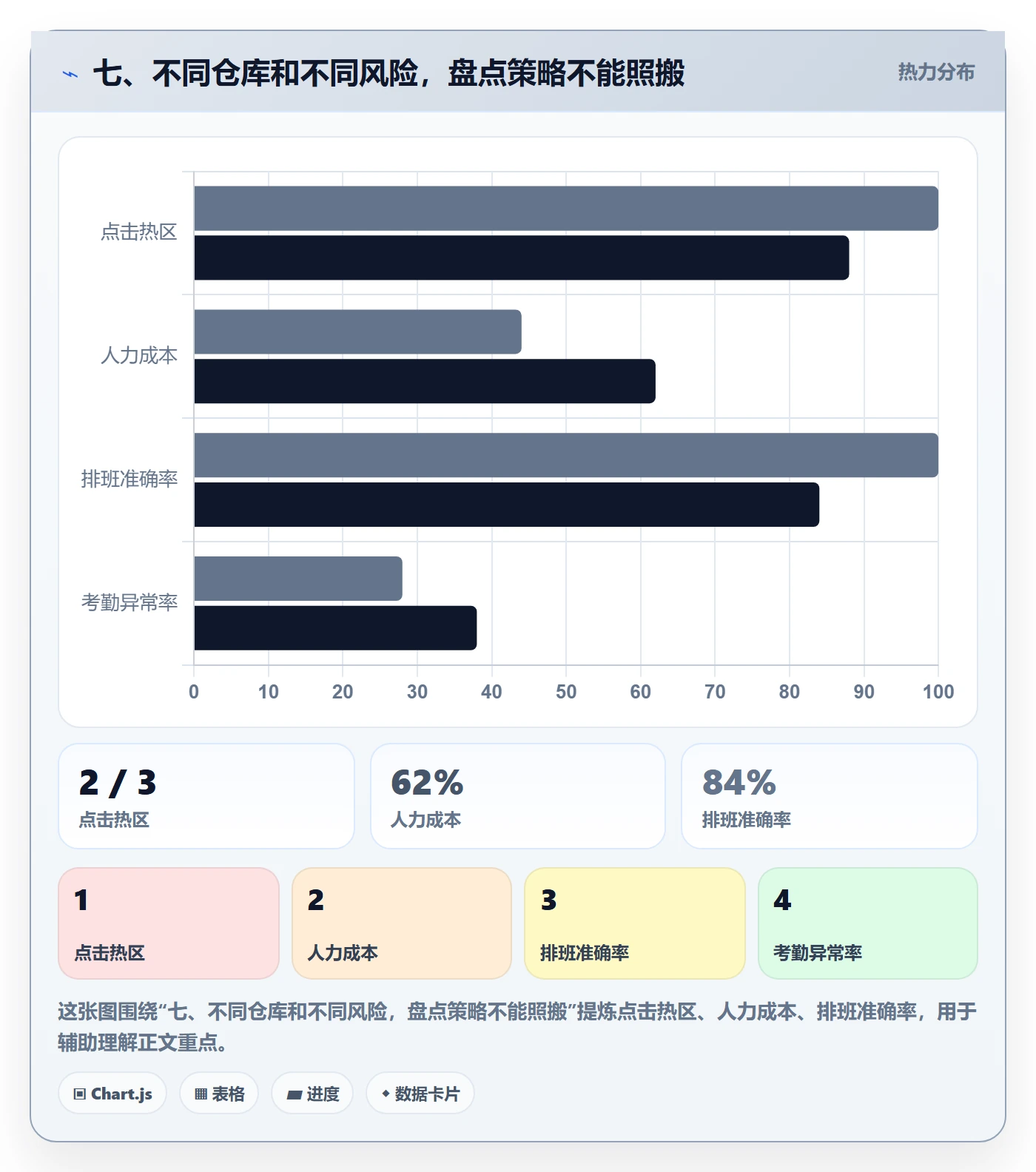 七、不同仓库和不同风险，盘点策略不能照搬