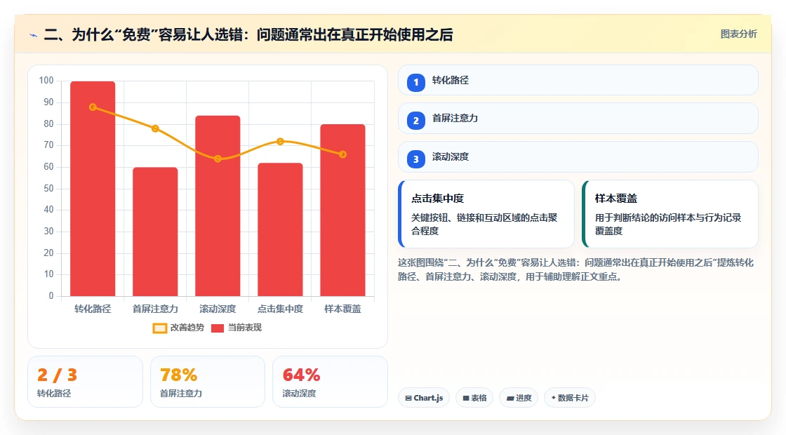 二、为什么“免费”容易让人选错：问题通常出在真正开始使用之后