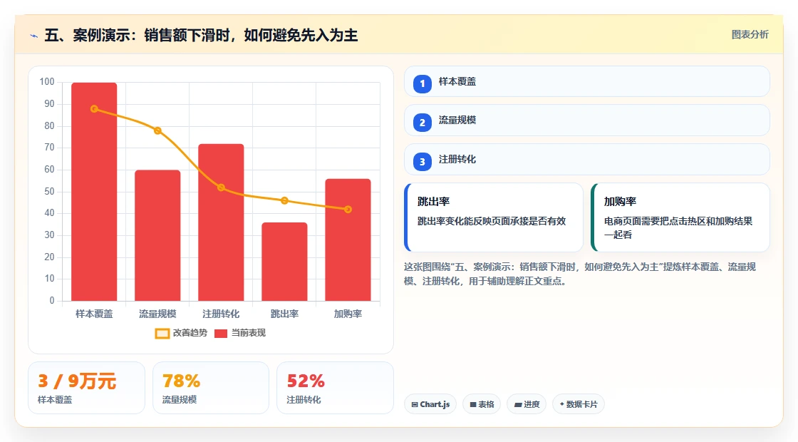 五、案例演示：销售额下滑时，如何避免先入为主