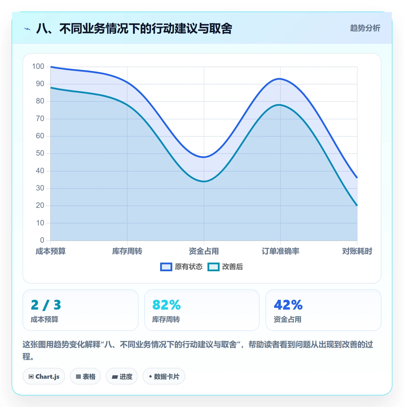 八、不同业务情况下的行动建议与取舍