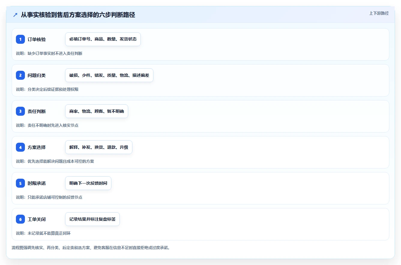 电商管理基础课：客服售后相关的中小商家一次讲透