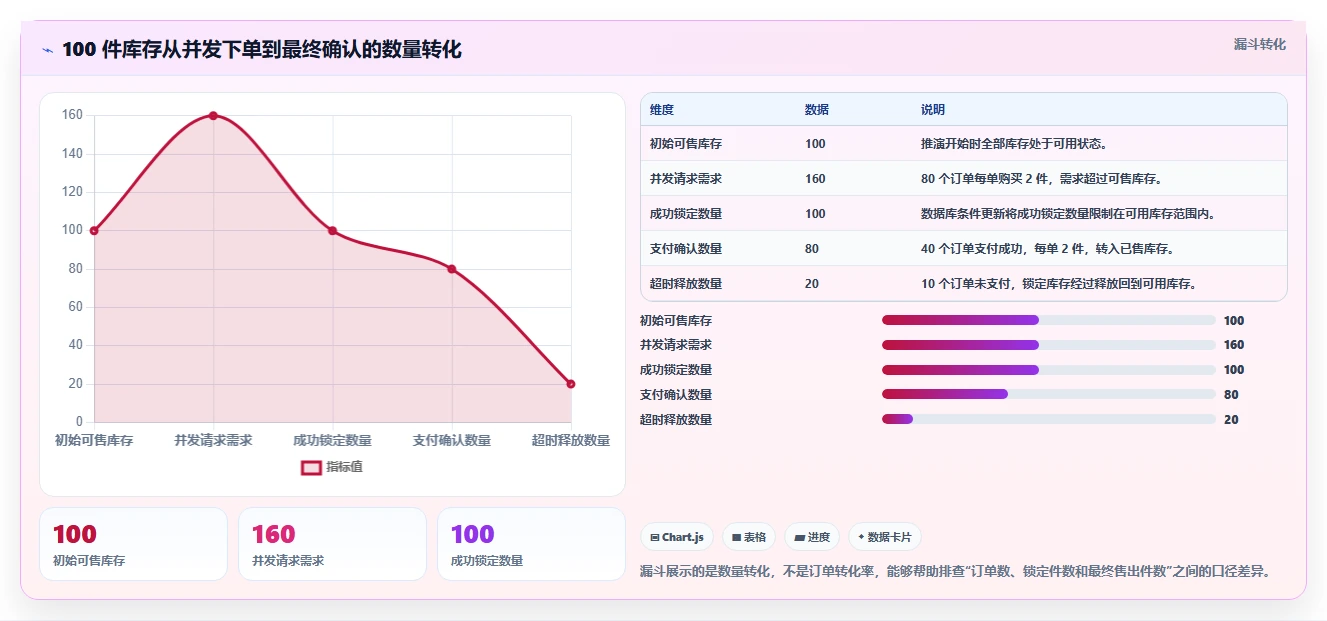 数据库存：后端工程师标准化教程：用库存锁定复制保证扣减一致性