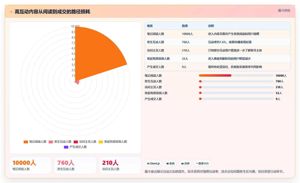 小红书数据分析：市场经理新手问答：互动质量做不好会出现哪些互动高不转化