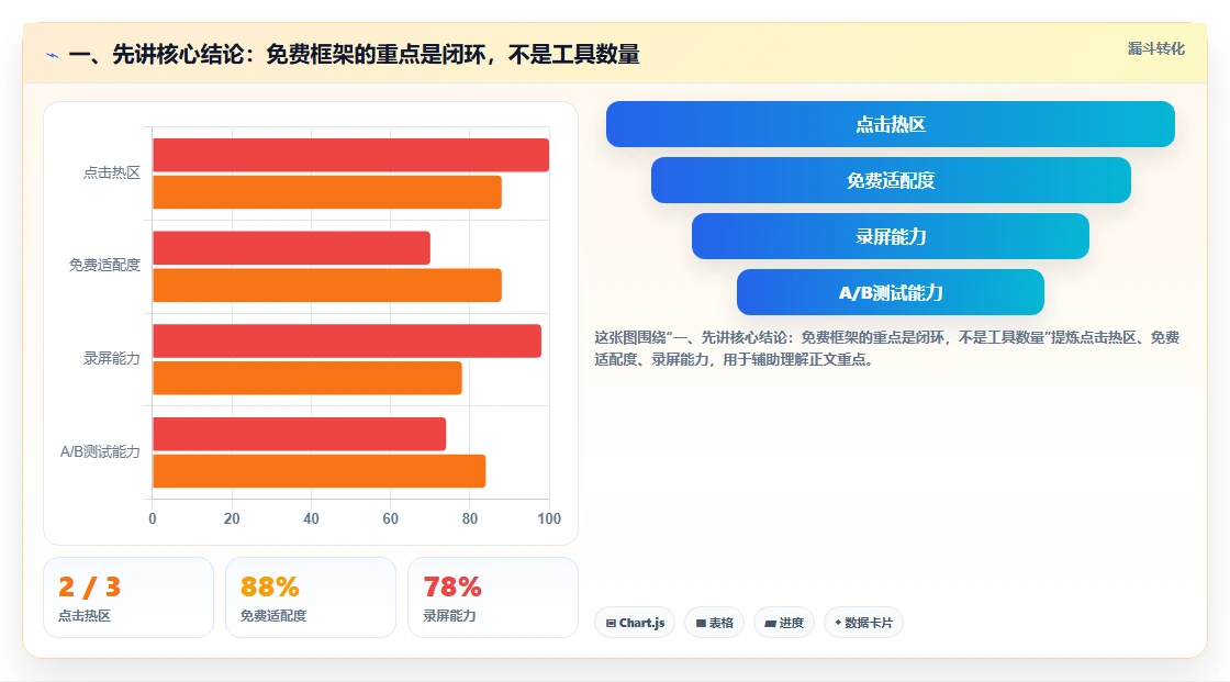 一、先讲核心结论:免费框架的重点是闭环,不是工具数量