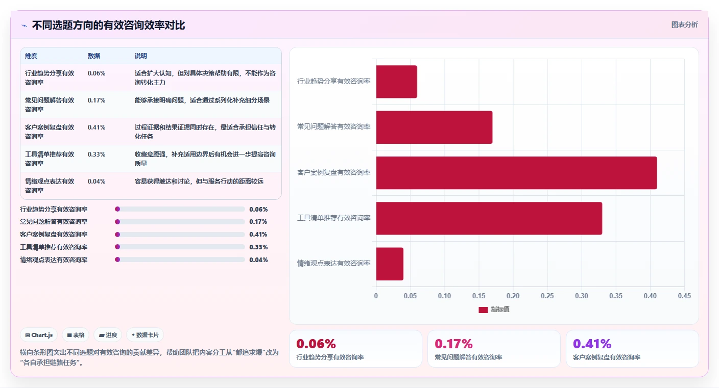 小红书数据分析：内容运营实操版复盘：围绕内容转化提炼下一步动作