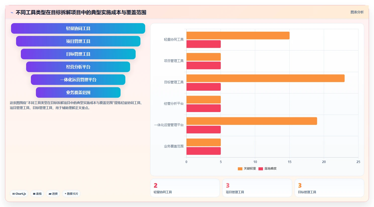 运营管理平台怎么用？目标拆解场景下的工具对比拆解
