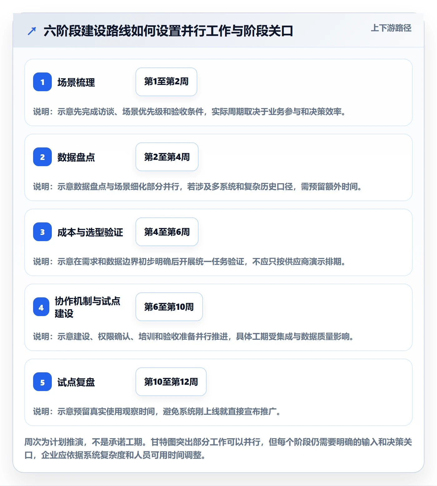 bi 平台建设路线：从选型成本到团队协同分几步