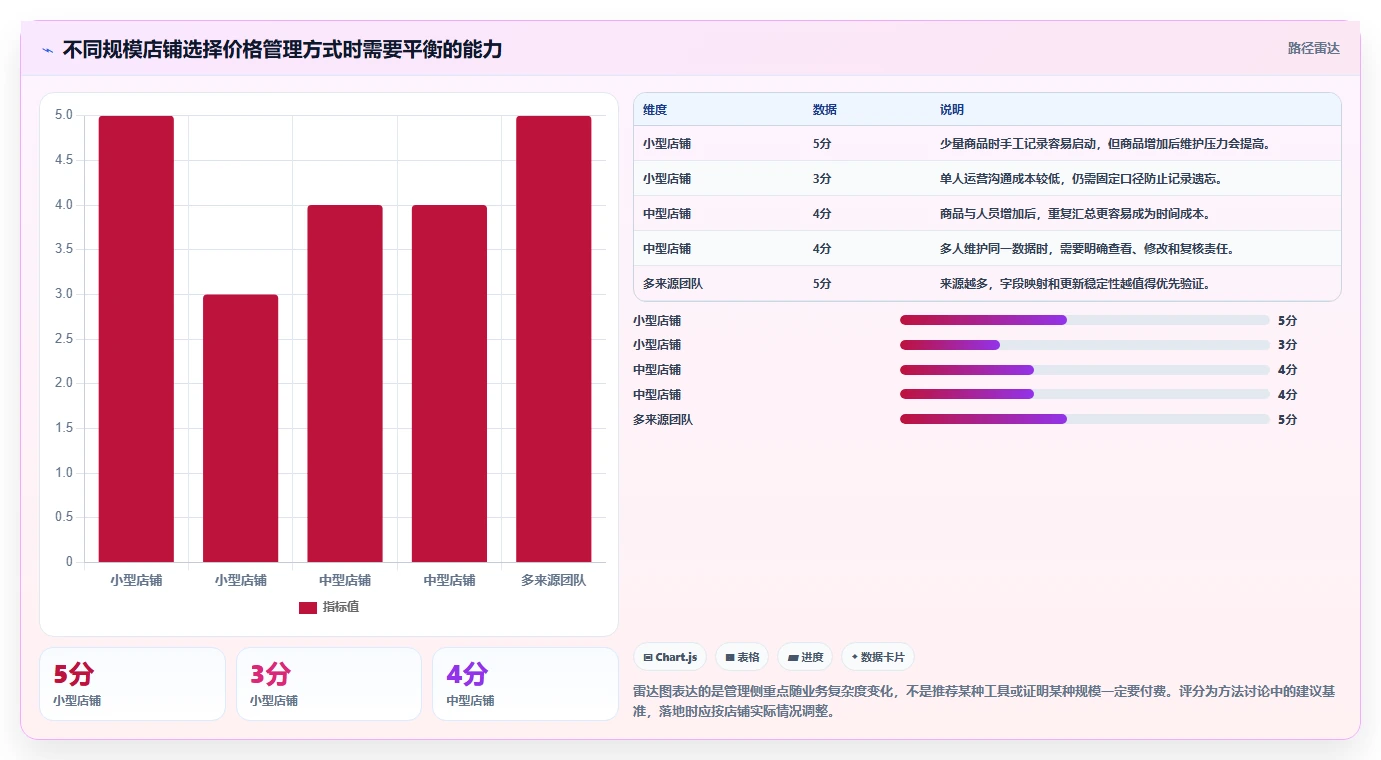 拼多多数据分析工具免费怎么优化?先从价格分析的日常管理入手