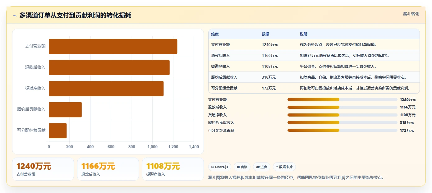 营业额分析：运营主管流程优化：增长规划怎样减少成本看不清