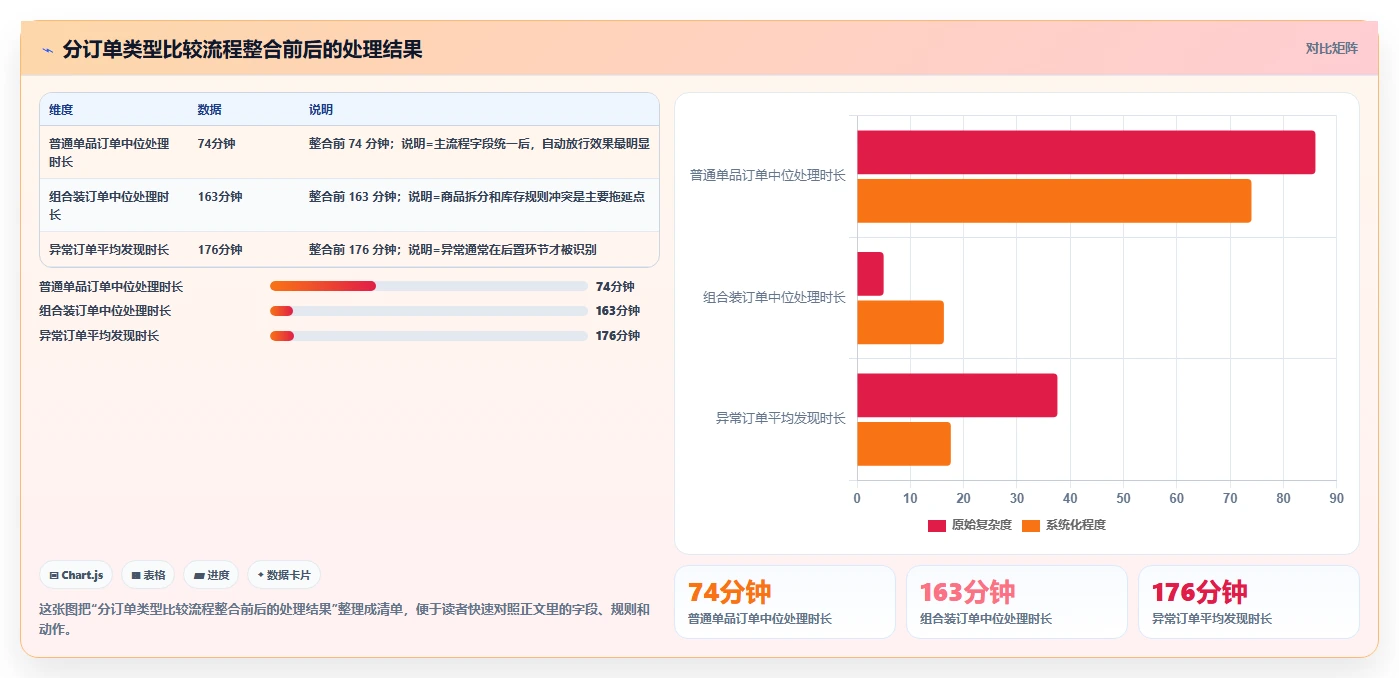 电商辅助软件：品牌商家核心指标：判断订单处理是否正在缓解工具太多不会选