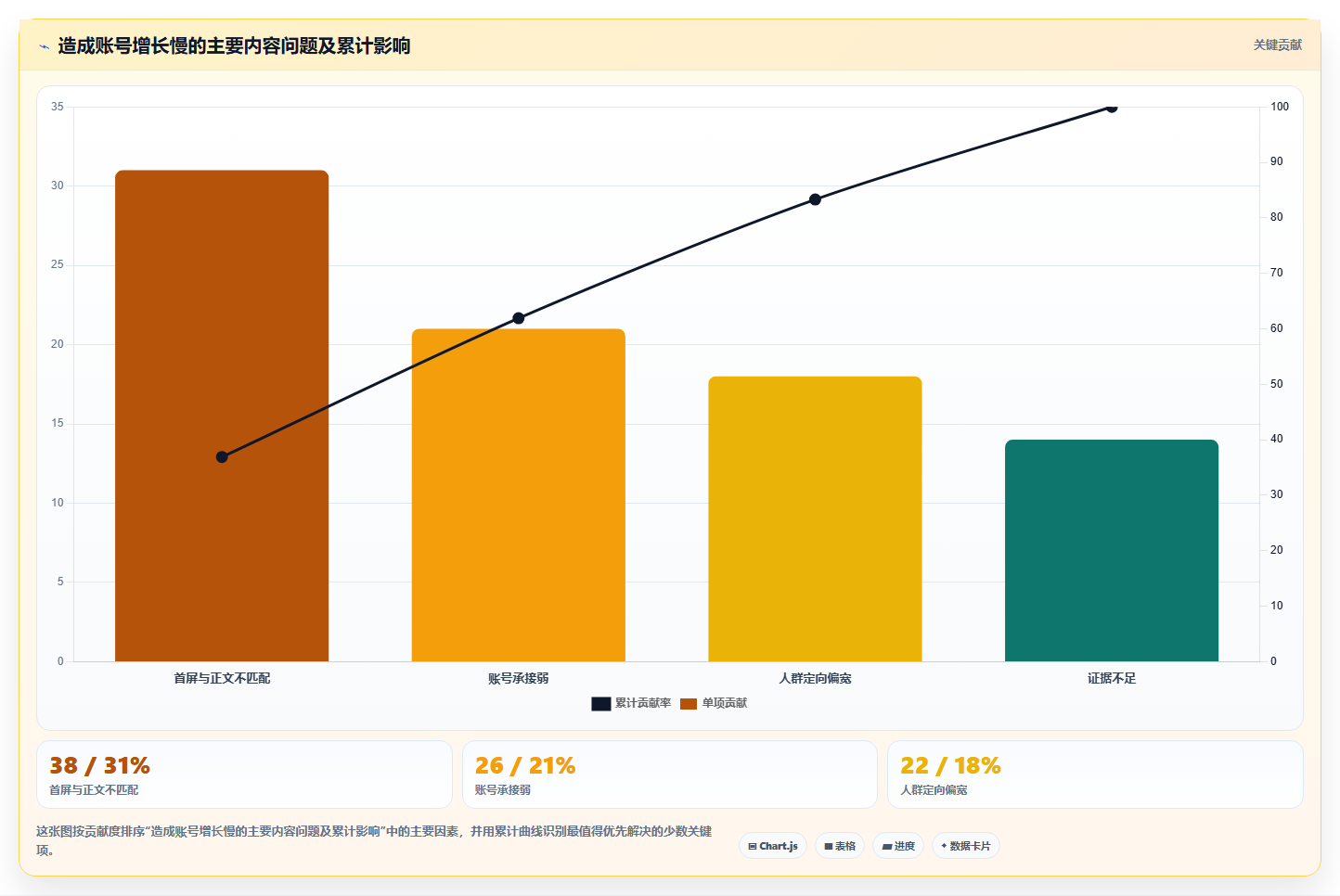 小红书数据分析：投放团队新手问答：笔记表现做不好会出现哪些账号增长慢
