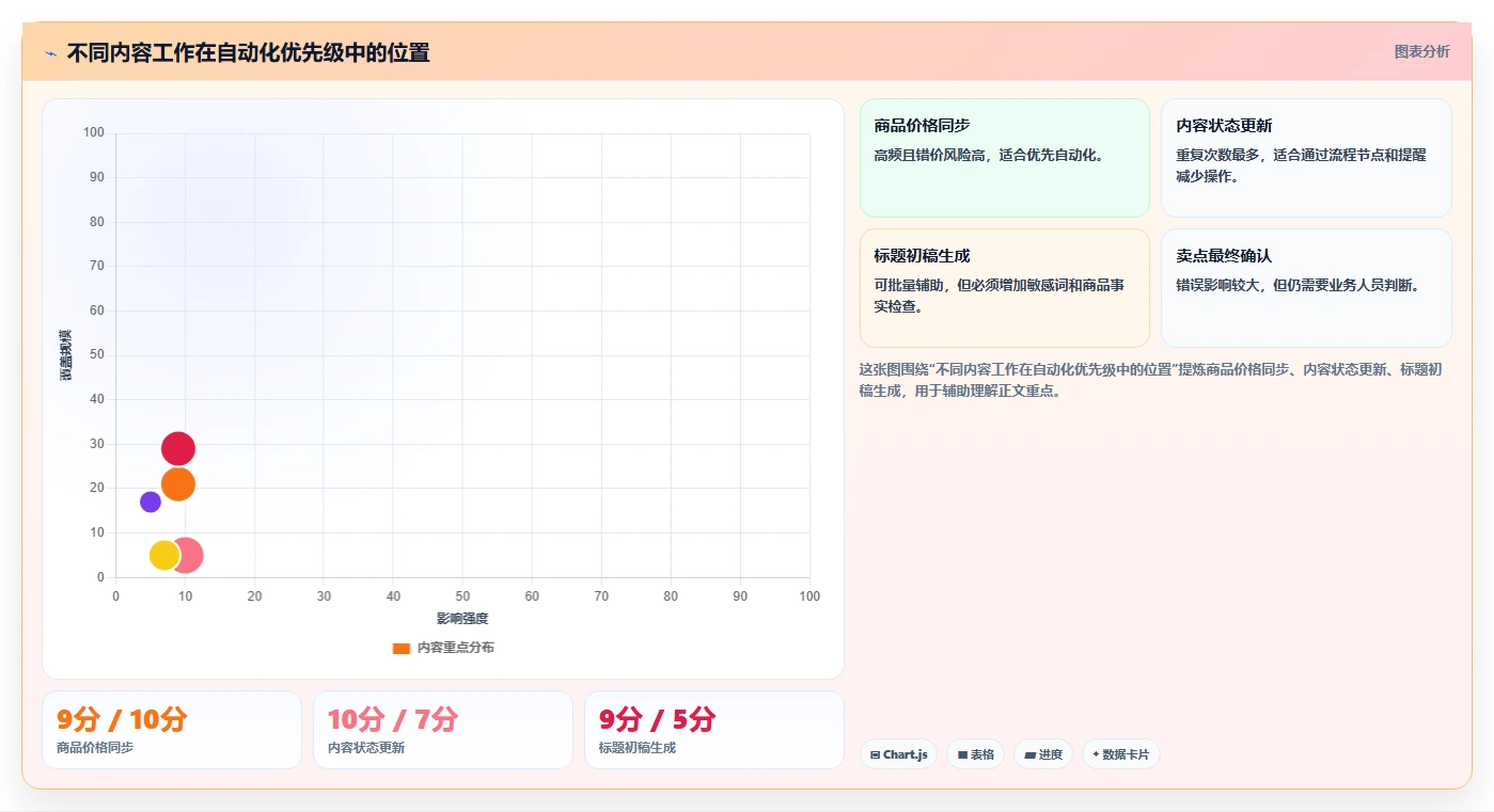 电商辅助软件：内容团队落地路线图：从日常运营走向节省操作时间
