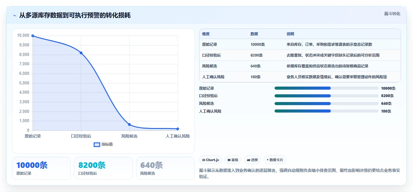 仓库安全库存管理能力清单：进阶玩法需要覆盖哪些分级预警事项
