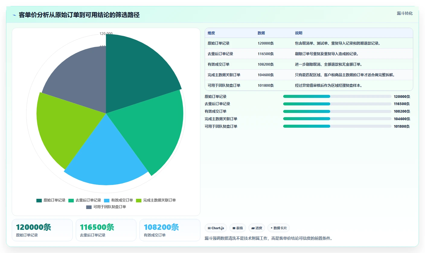 营业额分析：区域经理团队版教程：客单价从准备到复盘