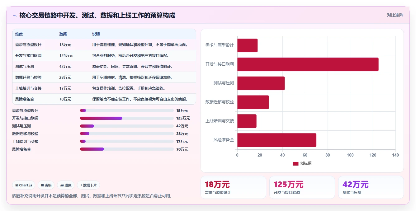 电商系统开发：项目经理标准化教程：用项目预算复制明确项目边界
