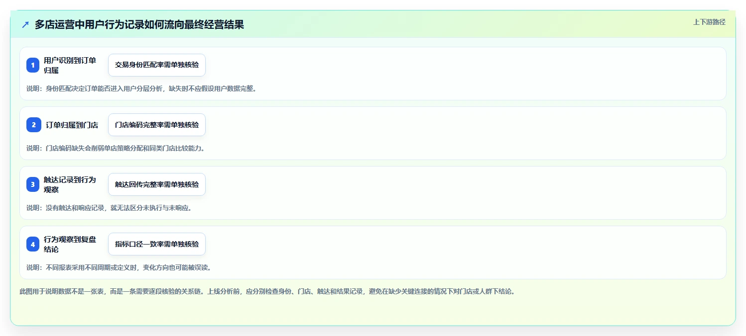 运营数据怎么落地？从用户分层讲清多店经营