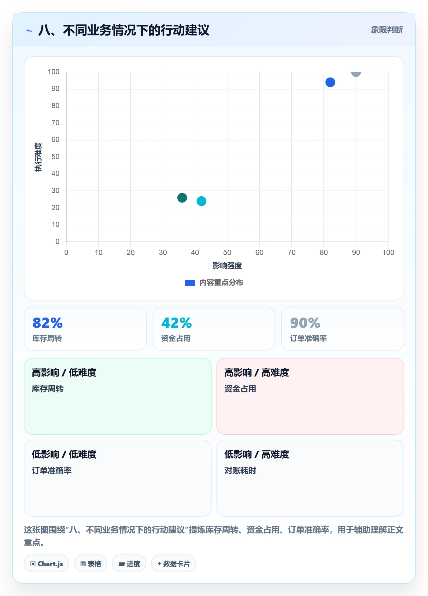 八、不同业务情况下的行动建议
