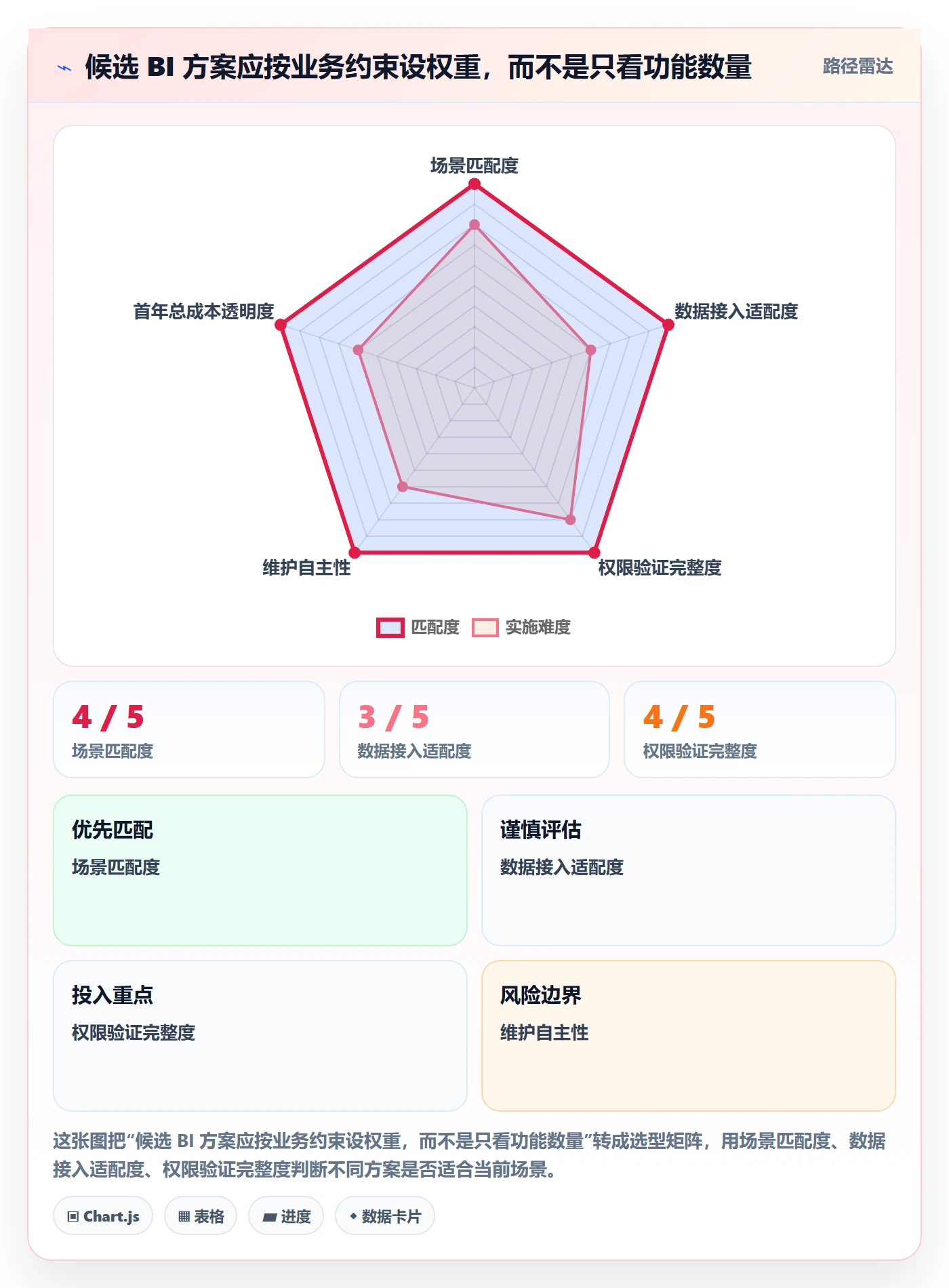 bi 平台怎么用？选型成本场景下的风险排查拆解