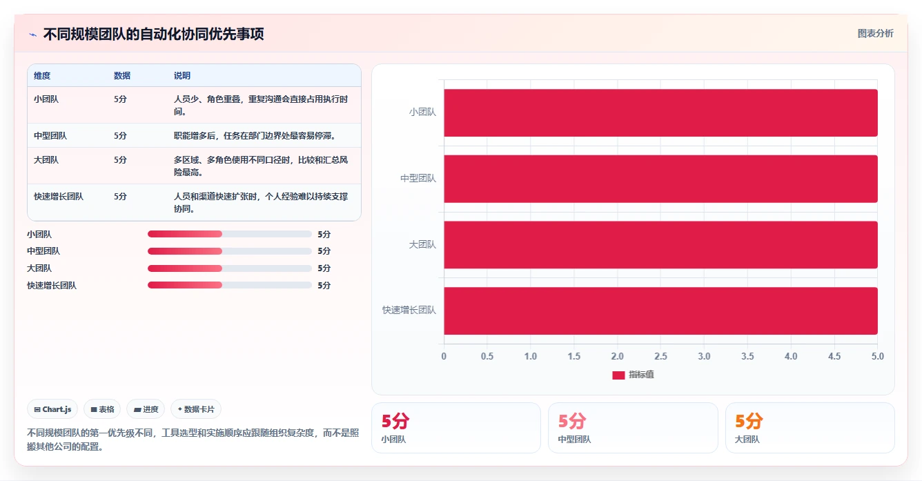 运营工具场景解析：自动化提效中的团队协同怎么处理