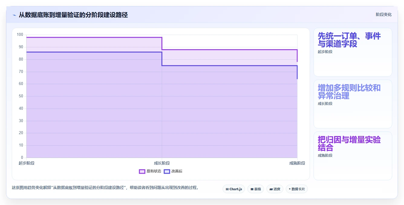 电商数据运营选择标准：渠道归因维度如何评估系统搭建