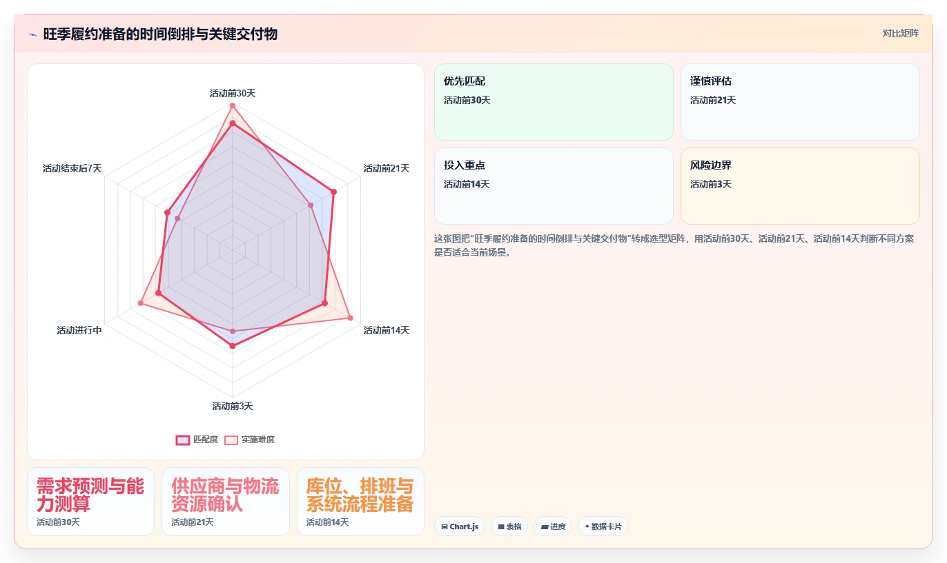 电商管理场景解析：订单履约中的旺季准备怎么处理
