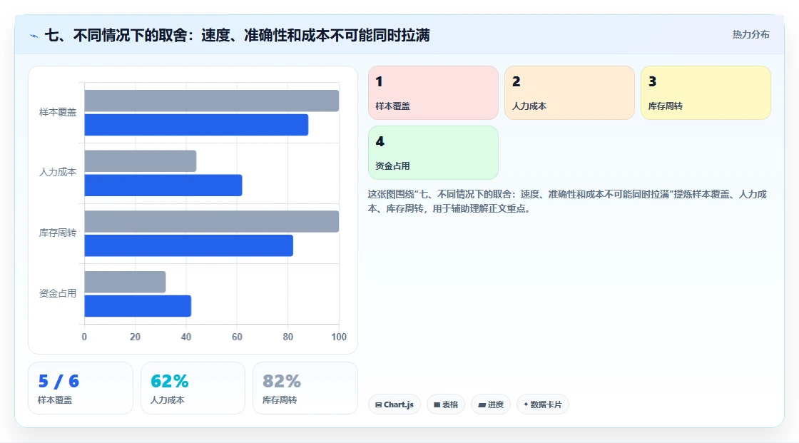 七、不同情况下的取舍：速度、准确性和成本不可能同时拉满
