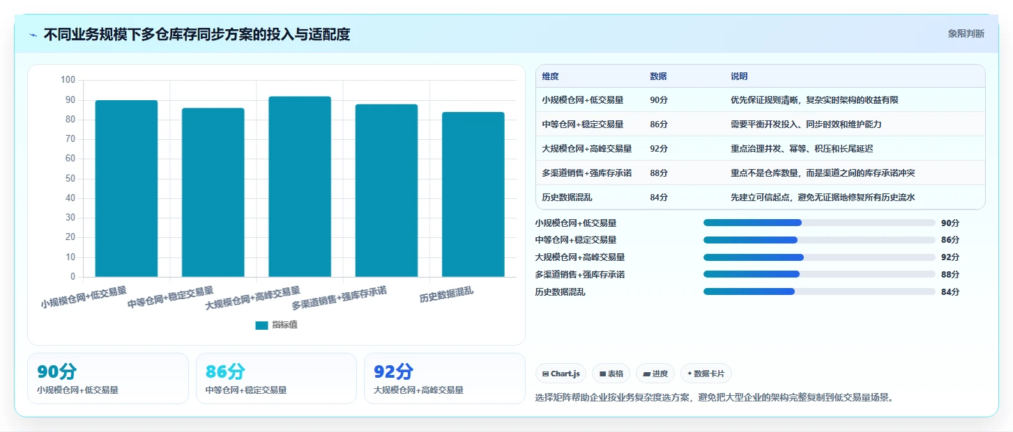 数据库存：项目经理案例思路：多仓同步怎样优化库存流水