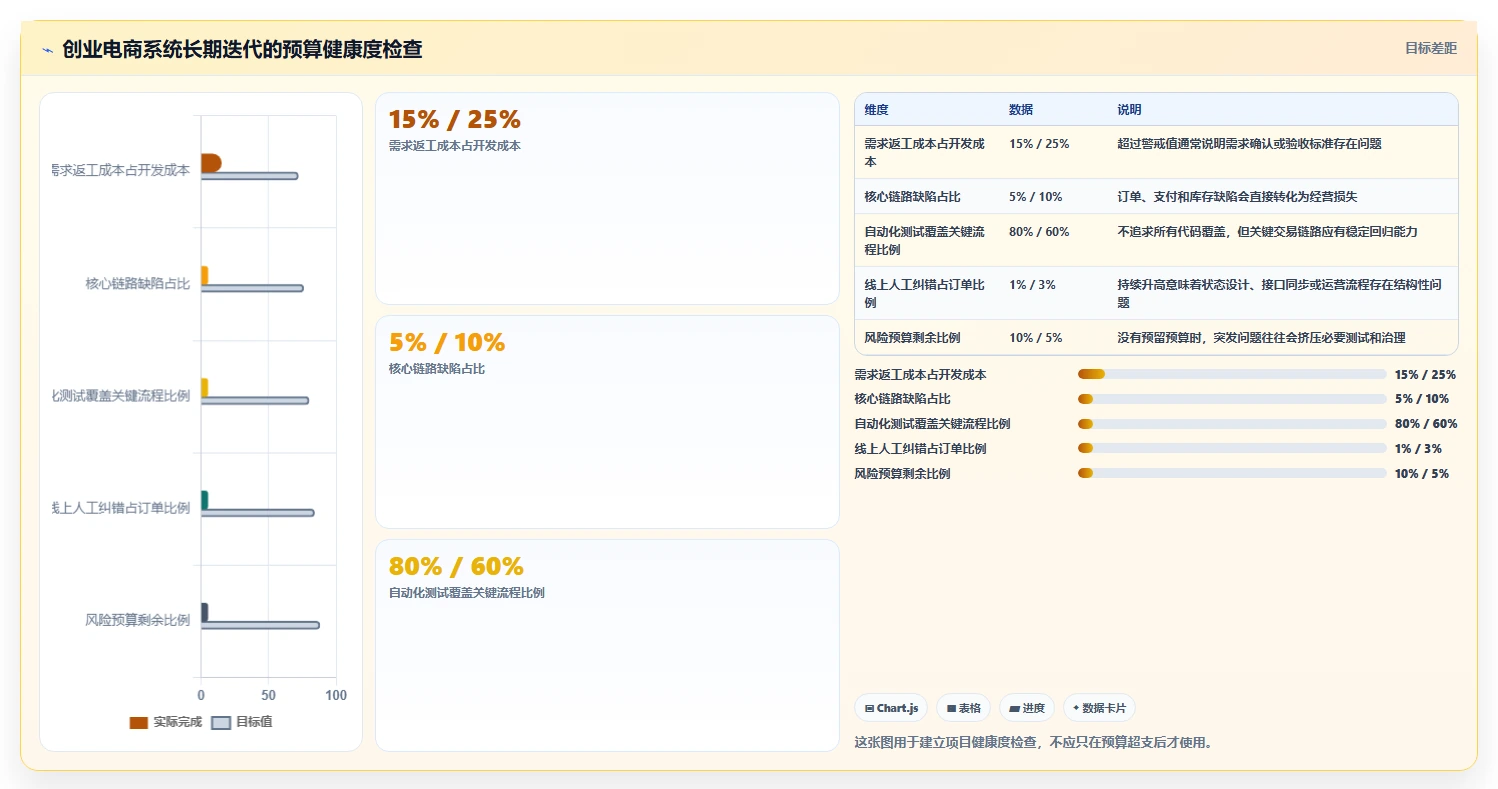 电商系统开发：创业团队最佳实践：长期迭代怎样稳步实现控制开发预算