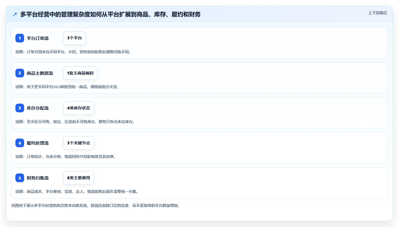 电商管理怎么管？以多平台经营为核心的指标体系方案