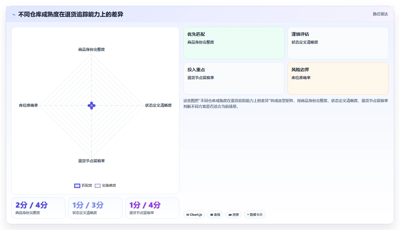 库存出入库：仓库新手常见误区：规模扩张为什么总遇到退货难追