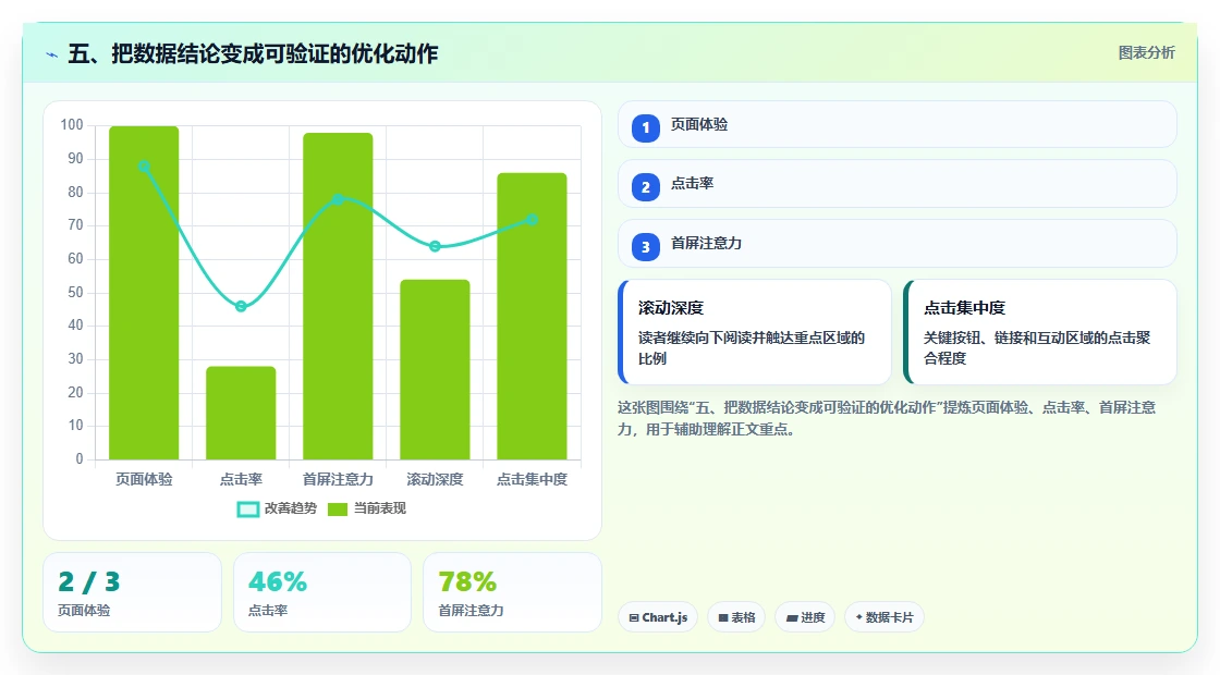 五、把数据结论变成可验证的优化动作