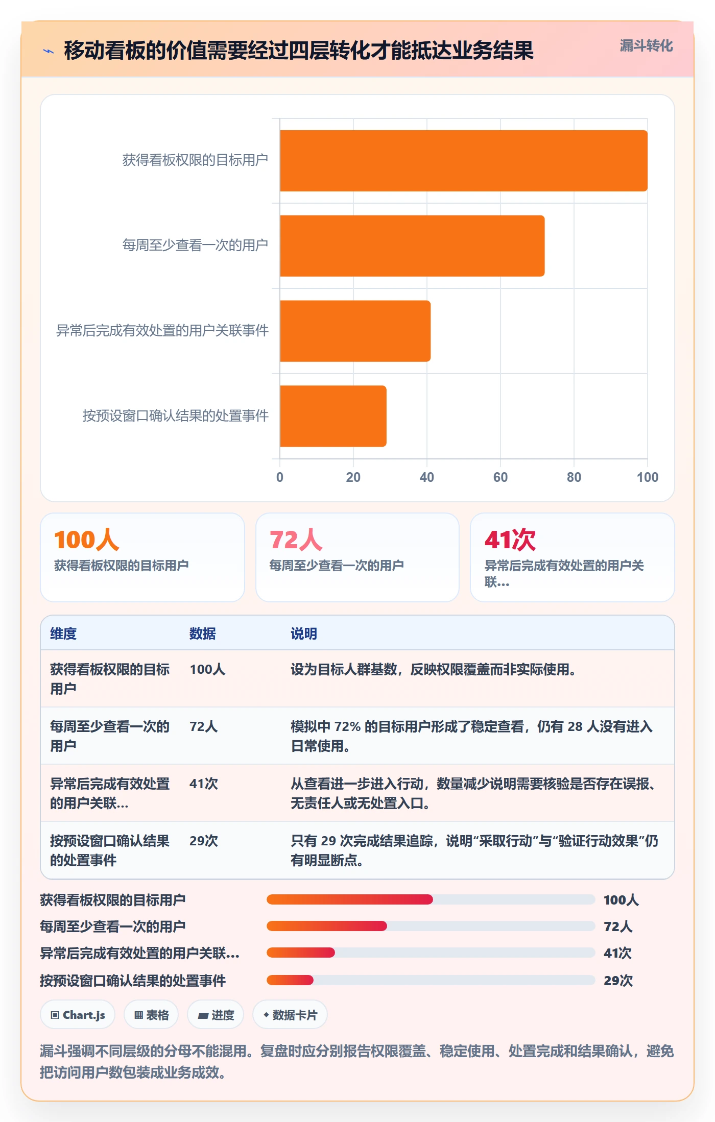 bi 平台实战复盘：从移动查看验证精细化运营效果
