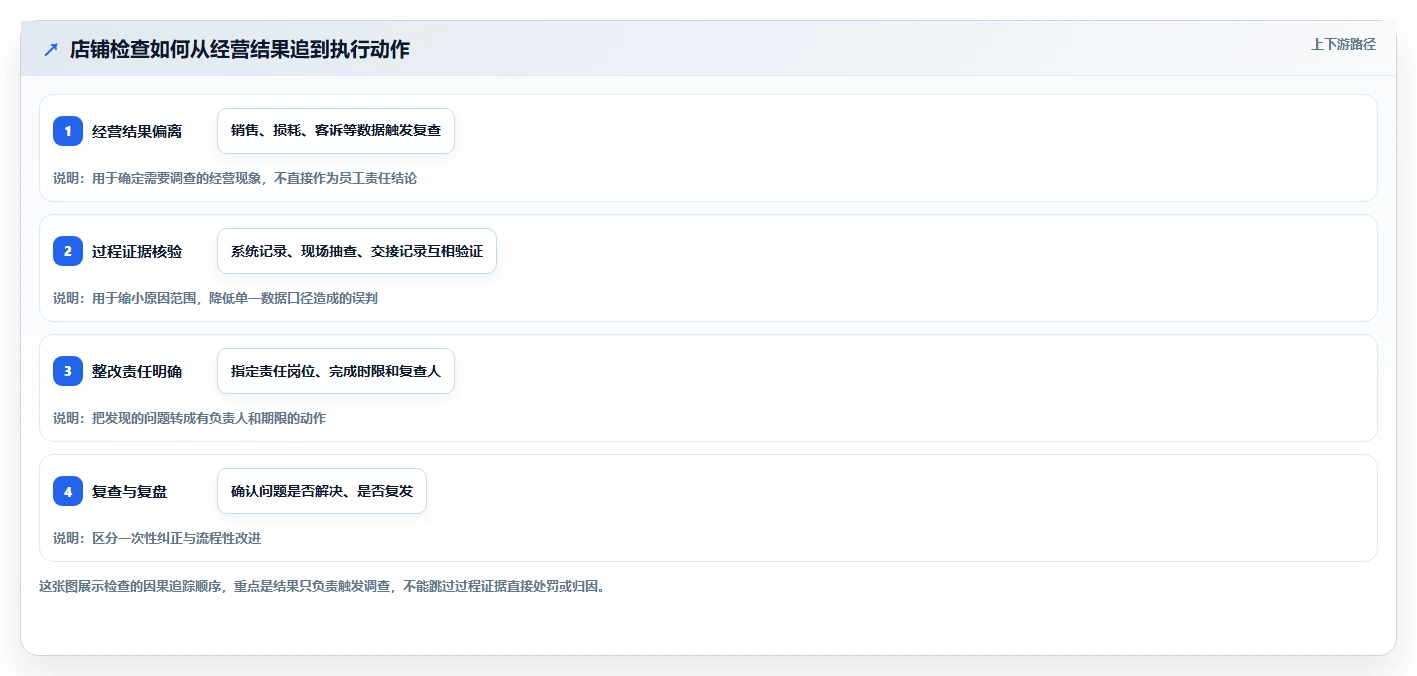 如何运营好一个店铺检查方法：通过团队执行评估成本控制质量