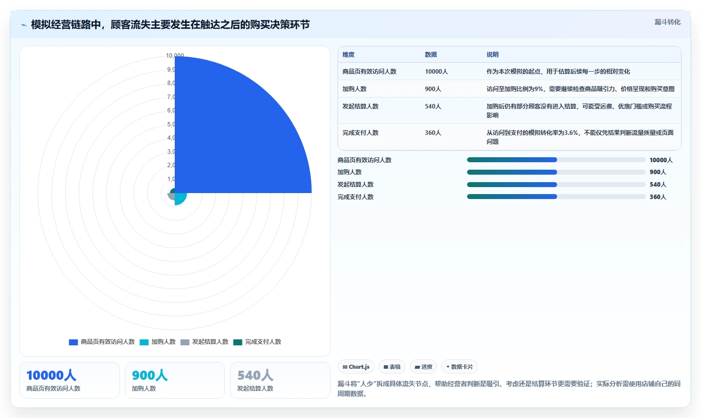如何运营好一个店铺怎么优化？先从店铺定位的系统搭建入手